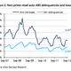 Losses on subprime auto bonds ticked up in September.
